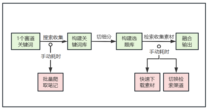 用爆款制造爆款，一款工具搞定爆款选题和素材-热门分享生财-分享-生财