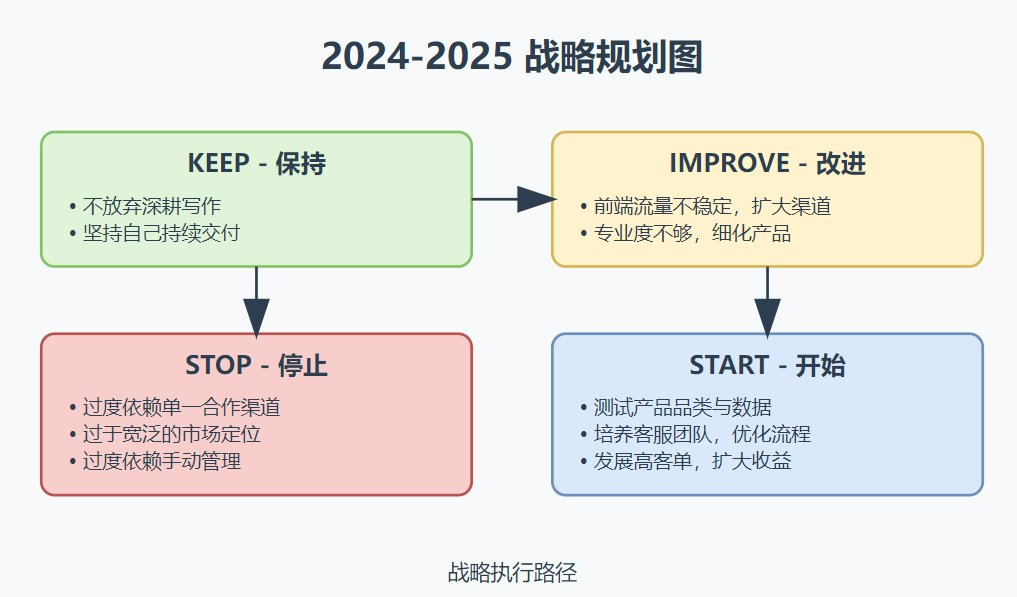 【KISS复盘】2024年Ai写作项目回顾复盘-热门分享生财-分享-生财