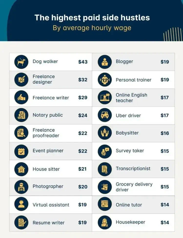 美国宠物经济火热，遛狗竟成最高副业收入之一。-上榜风向标生财-情报-生财