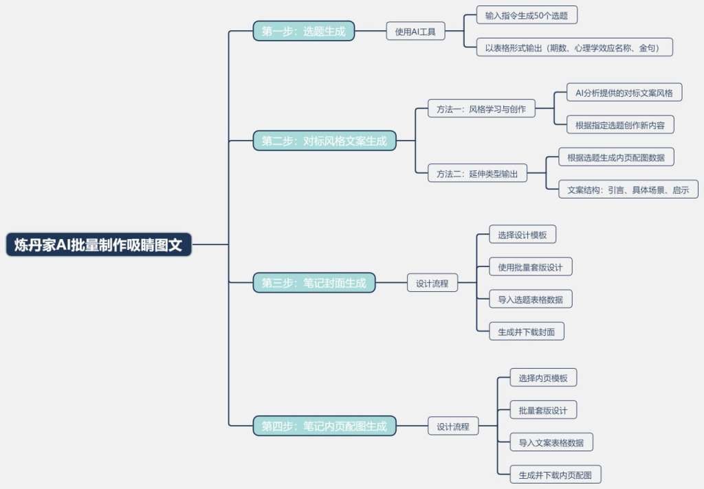 AI+批量海报！一小时搞定一个月的爆款图文笔记-热门分享生财-分享-生财