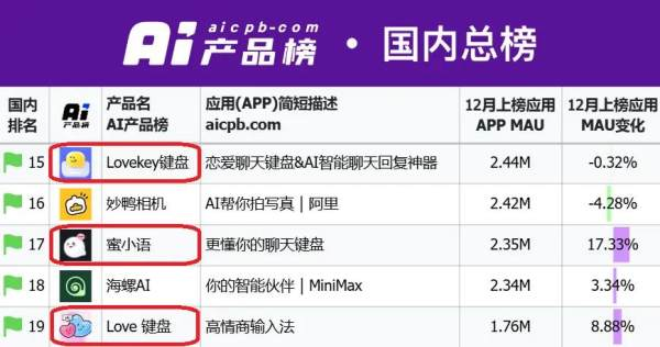 “恋爱输入法”半年收入过千万，赚钱能力惊人-上榜风向标生财-情报-生财