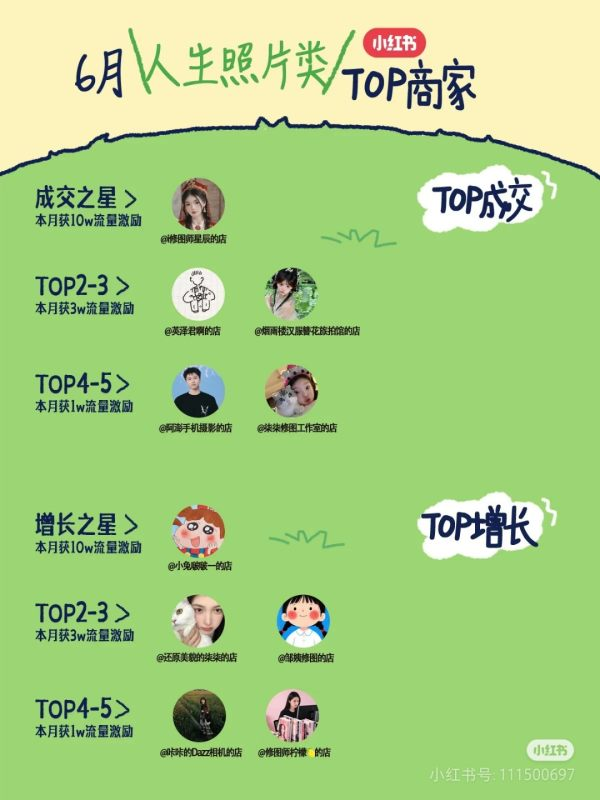 6月小红书成交top榜出来了-上榜风向标生财-情报-生财