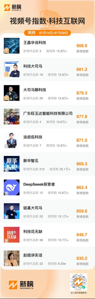 硅基智能，本来是做数字人的，结果矩阵号干到行业top-上榜风向标生财-情报-生财