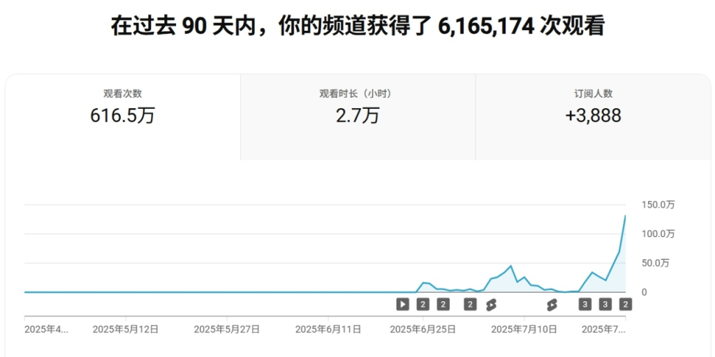 YouTube航海第12天靠1条视频1天涨粉上万-热门分享生财-分享-生财