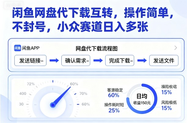 闲鱼网盘代下载互转，操作简单，不封号，小众赛道日入多张-生财