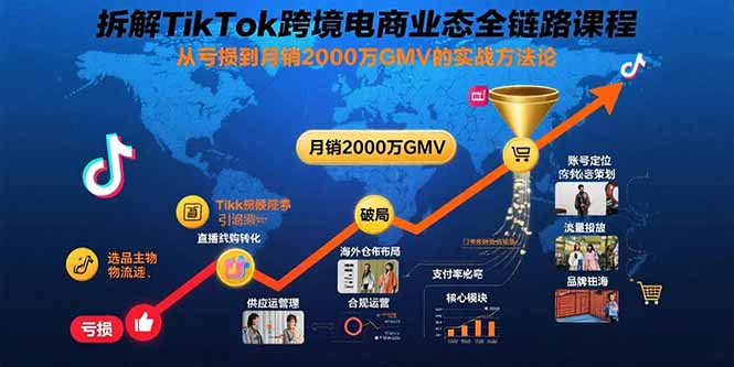 拆解TikTok跨境电商业态全链路课程:从亏损到月销2000万GMV的实战方法论-生财
