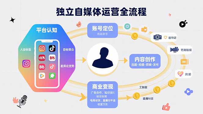 独立自媒体运营的全流程，从平台认知、账号定位、内容创作到商业变现-生财