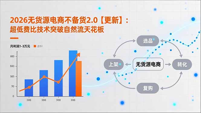 2026无货源电商不备货2.0【更新】:超低费比技术突破自然流天花板,单店月利润1-3万元-生财