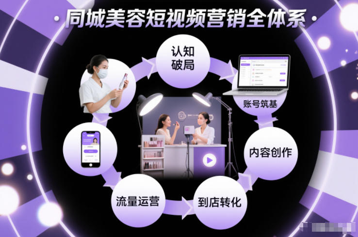 同城美容短视频营销全体系，从认知破局、账号筑基、内容创作、流量运营到到店转化的完整落地体系-生财